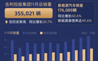 吉利控股11月销35.5万，今年累销超300万