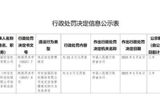 长安信托因违规被处25.5万元罚款 相关责任人被罚5.5万元