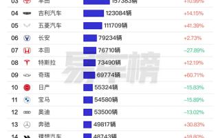 中国市场11月汽车品牌销量出炉：比亚迪第一 断崖式领先大众丰田