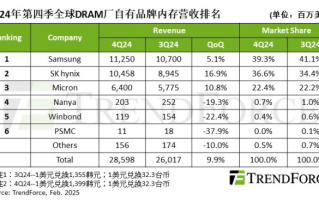 全球DRAM内存市场2024年四季度营收达280亿美元