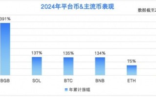 一场蓄势已久的超车，BGB （Bitget平台币）单日暴涨 20%+