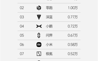 新势力周销量榜单更新：理想狂卖1.41万台、能顶2.1个问界
