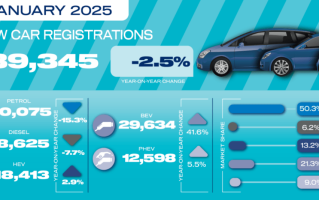 英国1月新车销量同比下降2.5%，纯电动汽车销量同比大涨41.6%