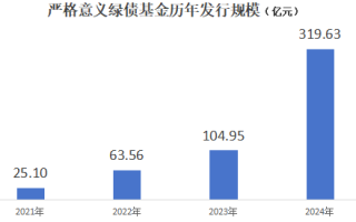 绿色债券基金迎发行小高潮，数量规模均创新高