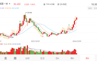 小米股价冲上30港元 创近4年新高