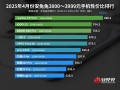 性价比之王！真我 GT7 Pro力压iQOO、红米 斩获3000元档性价比手机冠军