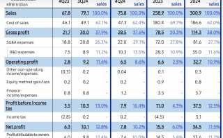 三星盈利能力创历史新高！全年归母净利润超15000亿元