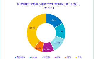 IDC：2024年Q3全球智能扫地机器人市场份额 科沃斯下滑2.3%