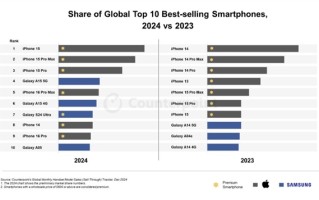 iPhone 15包揽2024全球最畅销手机前三！前十仅有苹果三星