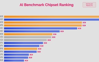 天玑9400 AI性能超越一众旗舰芯片，称霸AI Benchmark排行榜！