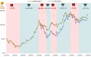 比特币4年一次牛市，下一次是什么时候？