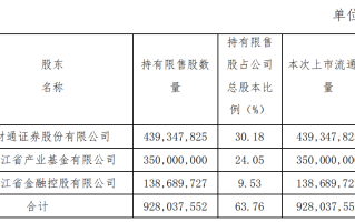 永安期货部分限售股将上市流通 占公司总股本63.76%