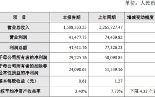 容百科技2024年净利降半 2019年上市2募资共25亿元