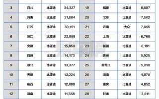 11月各省汽车销冠品牌盘点：比亚迪封神 独占27省销冠