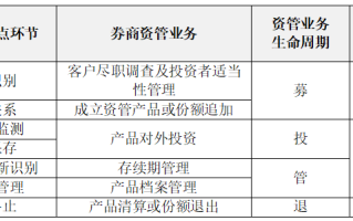 浅析证券公司资产管理业务 反洗钱身份识别工作实务检视