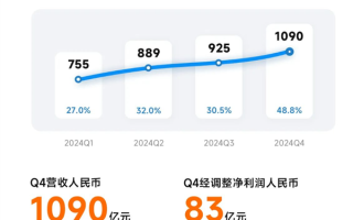 股价暴涨290% 小米成为中国市值第一车企：但仍卖一辆亏4万5