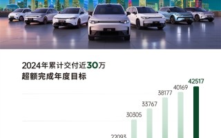 深入学习理想成了！零跑12月交4.2万辆新车：超额完成年度目标