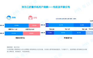 揭秘到底哪些人在买华为手机：25-45岁是主力 富豪人群偏爱三折叠