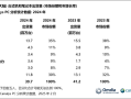 2024年Q4中国PC市场：联想第一，华为超惠普至第三