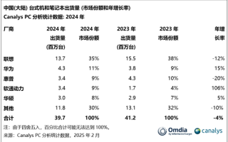 2024年Q4中国PC市场：联想第一，华为超惠普至第三