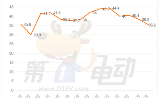 比亚迪出口量连续2个月超越奇瑞，宋Pro暴涨首进出口量榜TOP10