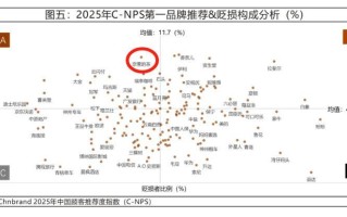 2025年中国顾客推荐度指数发布：奈雪的茶问鼎奶茶连锁品牌榜首