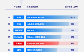 2024年车企销量榜：比亚迪超越通用、福特 夺得全球第五