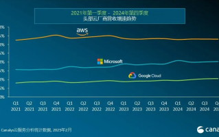 2024年全球云服务市场回顾与2025年增长展望