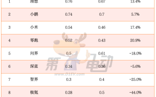 2025开年第二周销量榜：小米超越零跑首进前三，蔚来腰斩首次跌落前十