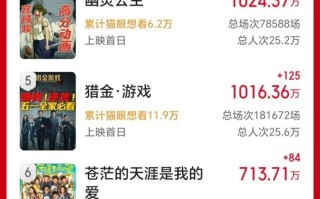 2025五一新片票房破亿