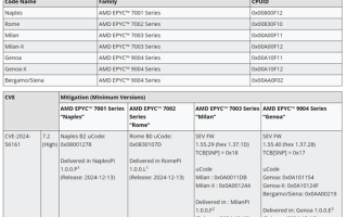 AMD Zen1—Zen4架构CPU存在安全漏洞！目前已修复