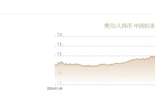 1月2日人民币对美元中间价报7.1879元 上调5个基点