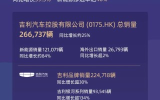 吉利控股集团1月总销量超33万辆，新能源渗透率增至46%