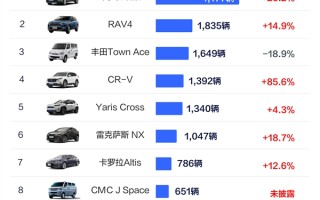 台湾省11月车型销量榜：日系车成最爱 前十独占八席