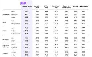 豆包大模型1.5 Pro正式发布：比GPT-4o更强