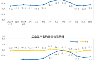 国家统计局：11月份PPI同比下降2.5%