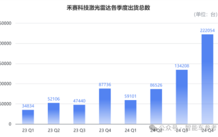 激光雷达进入标配时代 领头羊开始盈利了