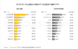 2025年1月汽车智能APP月活跃用户规模排名