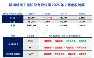 鸿海集团2025年2月营收达5514亿新台币创同期新高