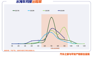 汽车之家联合平安产险发布《2024年中国水淹车洞察报告》