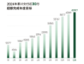 零跑净利润提前转正，系第二家盈利的新势力