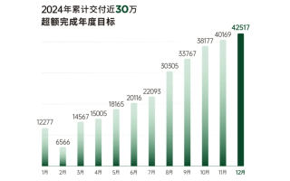 零跑净利润提前转正，系第二家盈利的新势力