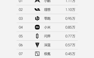 小鹏汽车夺销量冠军 理想汽车双周销量11000辆