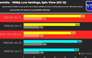 升还是不升 锐龙9950/9800X3D在Win10上更快！超Win11最高18%