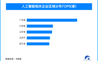 AI+泛娱乐出海备受关注 我国人工智能企业超190万家