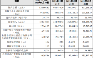 曙光集团IPO：一边大额分红一边募资补流 营收下滑仍高喊“百亿目标”被质疑