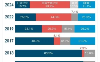 中国品牌在日本电视市场份额超7成 本土品牌不到2成