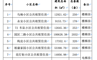 重庆多地出让公租房30年经营权，要求受让方租金不能高于政府核定价格