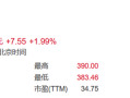 1.18万亿！比亚迪A股市值7年来首次超越宁德时代