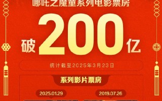 《哪吒之魔童闹海》票房超149亿系列累计破200亿